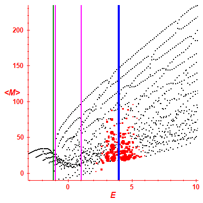 Peres lattice <M>